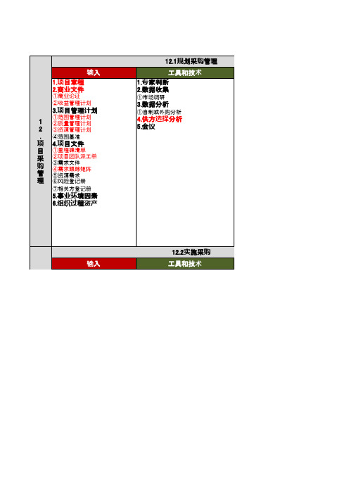 PMBOK第六版-过程组知识领域ITTO最新版