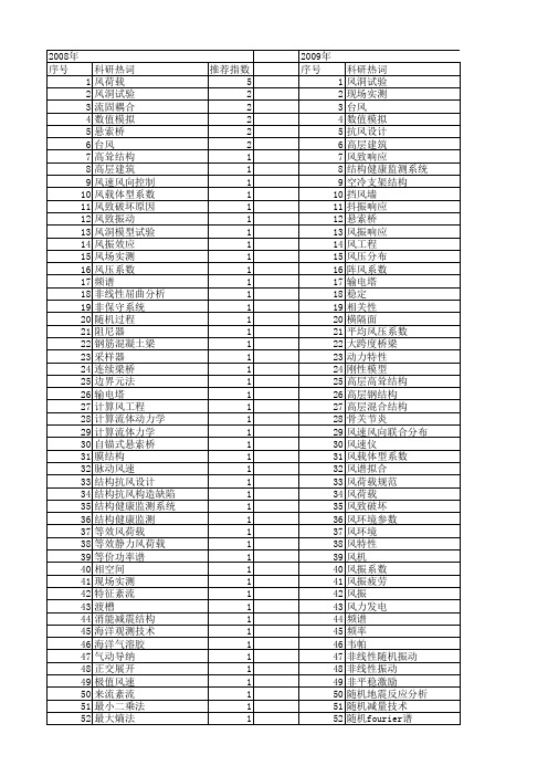 【国家自然科学基金】_结构抗风_基金支持热词逐年推荐_【万方软件创新助手】_20140731