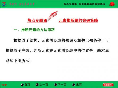 2015高考(江苏用)化学一轮配套课件：热点专题课(2)专题5 元素推断题的突破策略