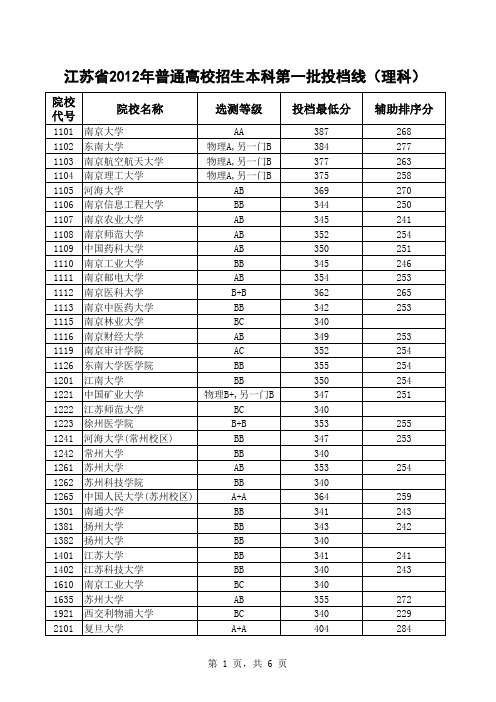 2012 江苏各大学录取分数线