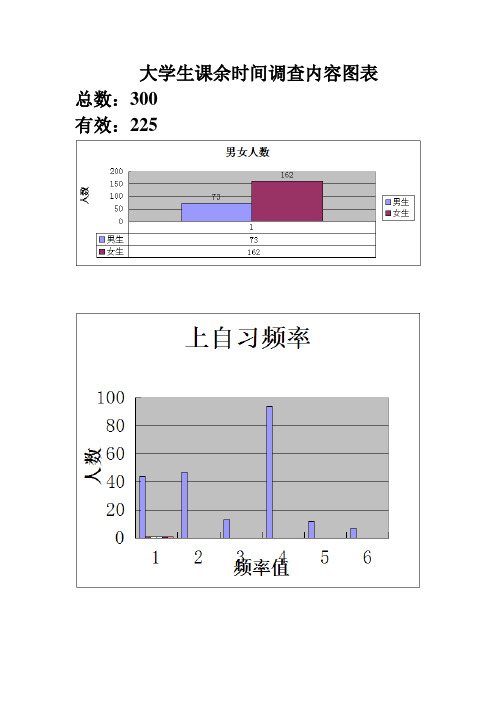 大学生课余时间调查内容图表(成品)