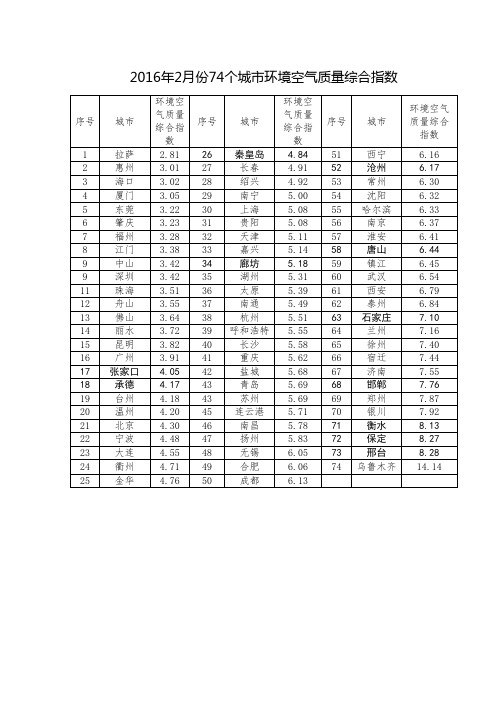 2016年2月份74个城环境空气质量综合指数
