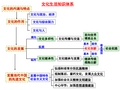 最新文化知识简要提纲完整2