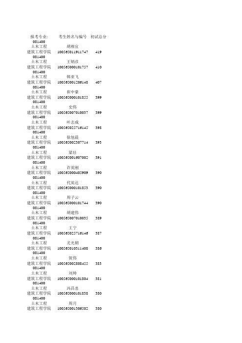2015年天津大学建工学院硕士研究生复试名单