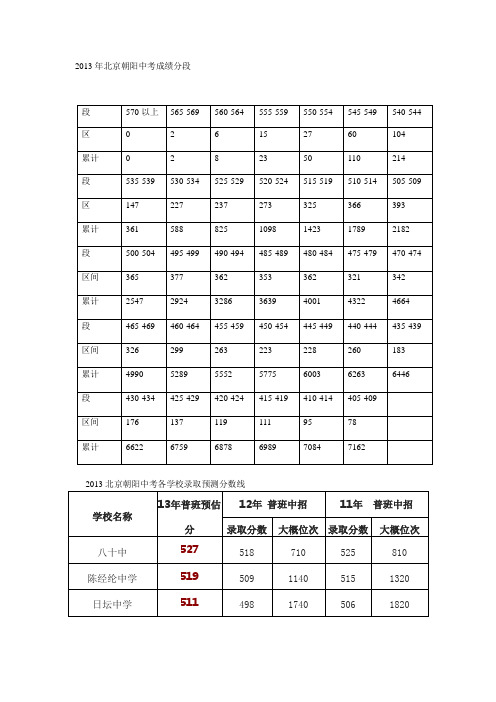 北京朝阳2013年中考分数段汇总