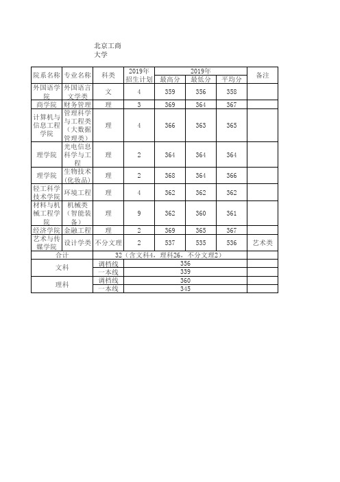 北京工商大学