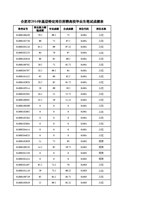 2014合肥基层特定岗位招聘考试成绩排名