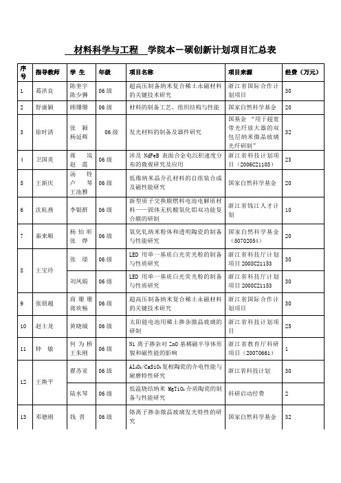 材料科学与工程学院本-硕创新计划项目汇总表
