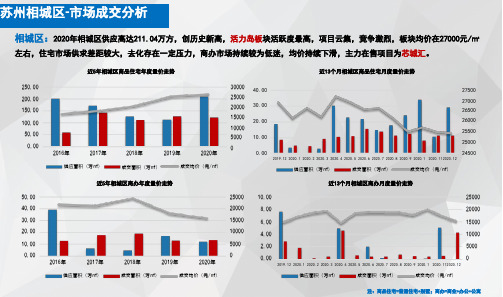 2020年苏州相城区房地产市场成交分析