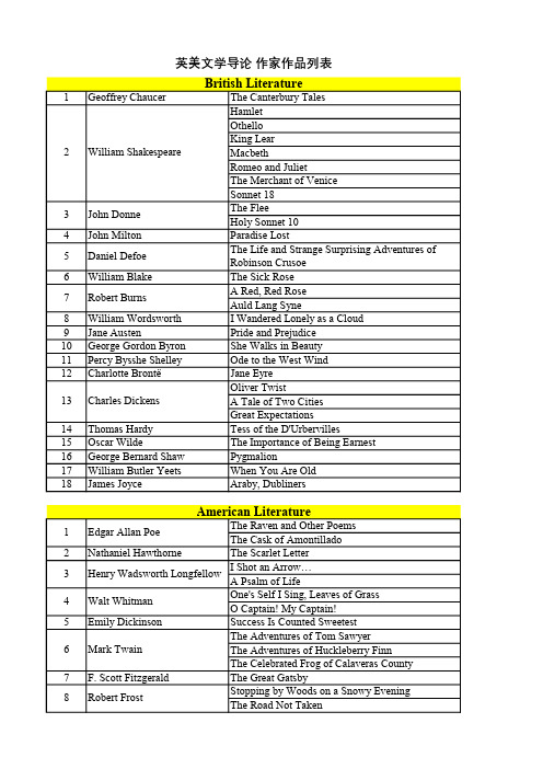英美文学导论 作家作品列表