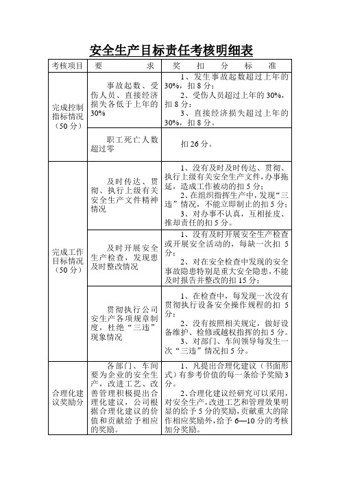 安全生产目标责任考核明细表