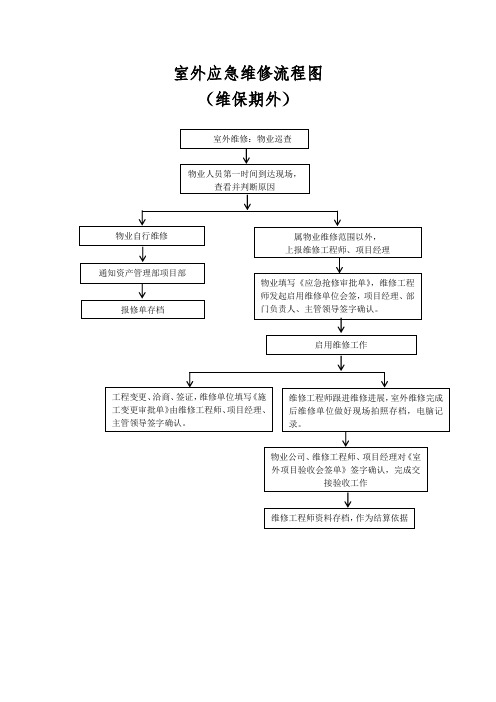 应急维修流程图(室外)