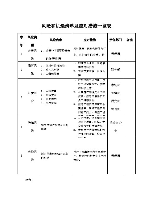 施工企业风险和机遇清单及应对措施一览表