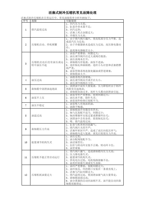 活塞压缩机常见故障处理2