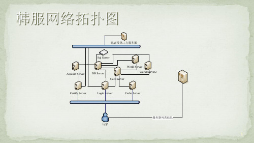 《新飞飞》网游服务器架构设计25页PPT