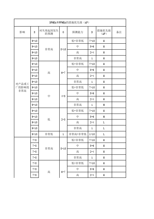PFMEA-SOD评价标准及AP表