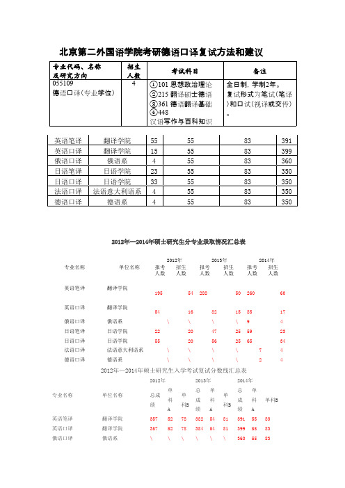 北京第二外国语学院考研德语口译复试经验真题流程方法内容