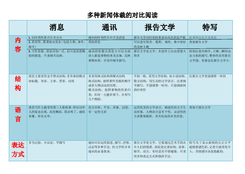 消息、通讯、报告文学多种新闻体裁的对比阅读