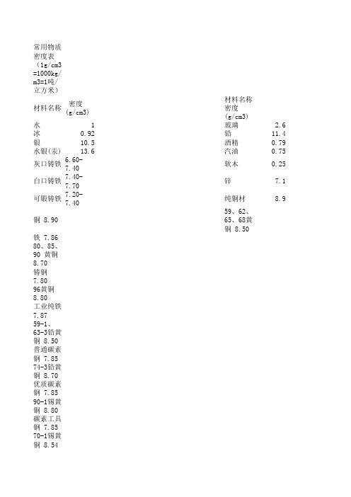 一般工程材料材料的密度表