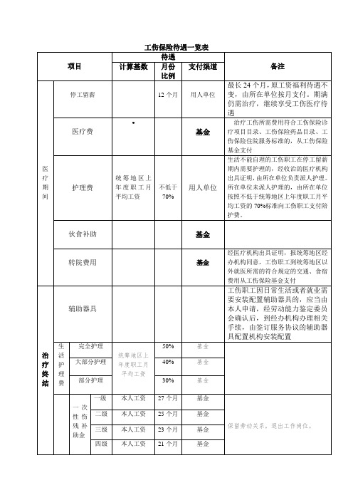 工伤保险待遇一览表