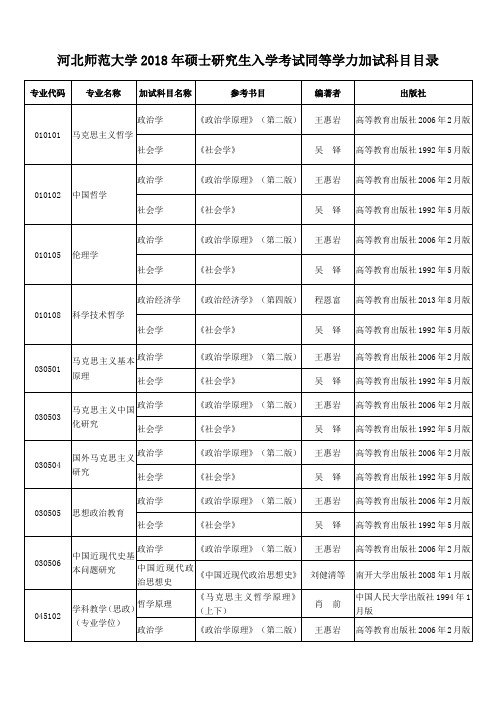 河北师范大学硕士研究生入学考试同等学力加试科目目