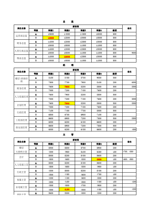 企业薪资等级结构表(修定)(9.6)