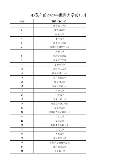 QS发布的2020年世界大学前100位