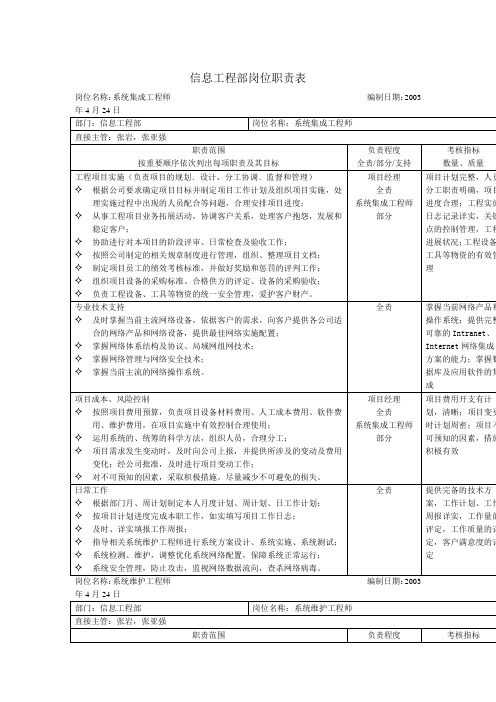信息工程部岗位职责与绩效评估信息工程部岗位职责表
