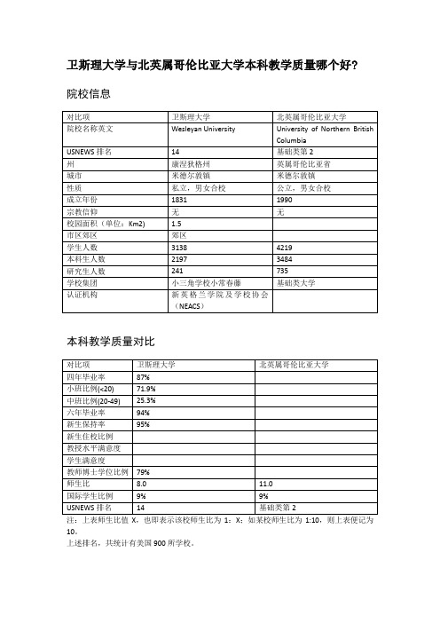 卫斯理大学与北英属哥伦比亚大学本科教学质量对比