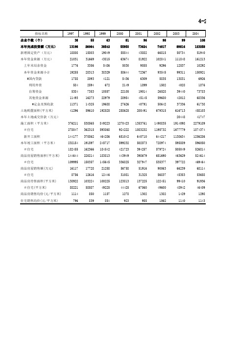 三明市统计年鉴2019：4-2主要年份房地产开发投资完成情况