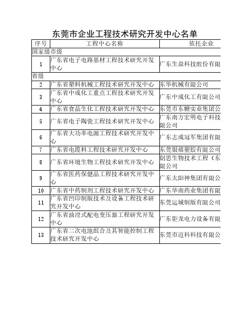 东莞市企业工程技术研究开发中心名单