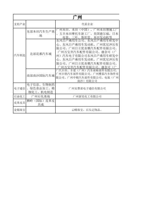 广州产业分布