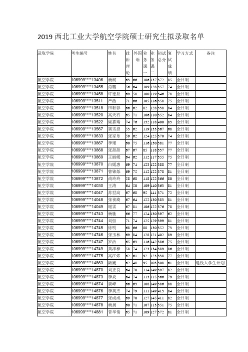 2019西北工业大学航空学院硕士研究生拟录取名单