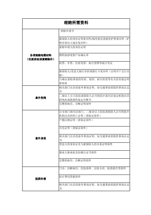理赔所需资料.doc