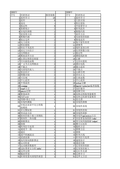 【国家自然科学基金】_流形方法_基金支持热词逐年推荐_【万方软件创新助手】_20140731