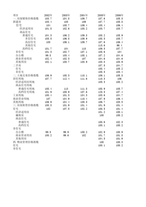 中国房屋价格指数(2002-2009)