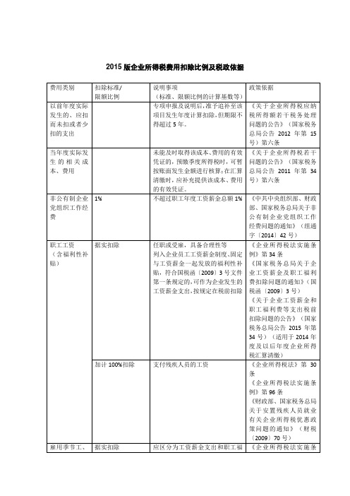 2015版企业所得税费用扣除比例及税政依据解析