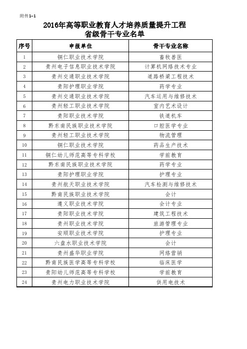 2016年高等职业教育人才培养质量提升工程省级骨干专业名单