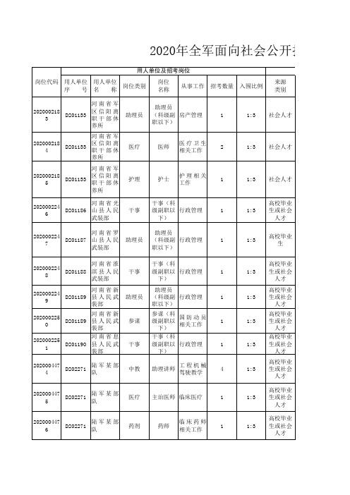 2020军队文职信阳岗位77人