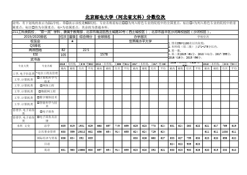 北京邮电大学河北文科专业2015-2019招生分数及位次
