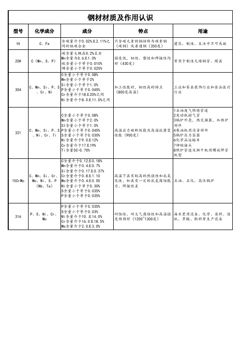 钢材材质及作用认识