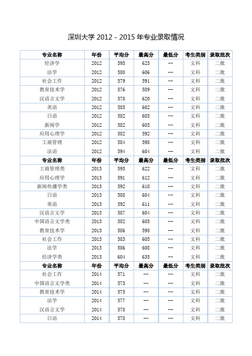深圳大学2012-2015年专业录取情况