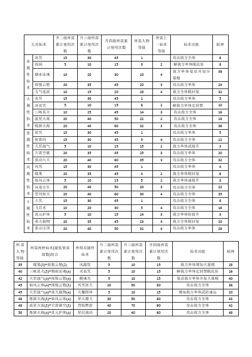 仙剑三魔剑净化、仙术等级表、合击技、终极装备、当铺攻略、偷窃物品大全