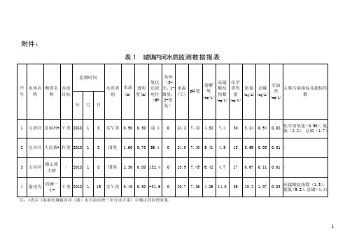 城镇内河水质监测数据报表