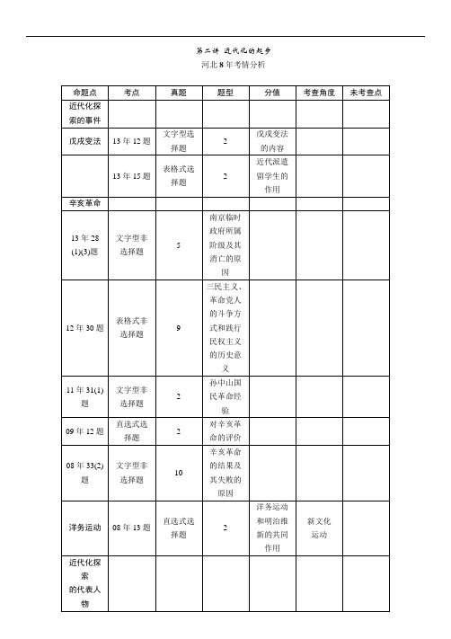 中考命题研究(河北)历史中考热点专题：第二讲 近代化的起步