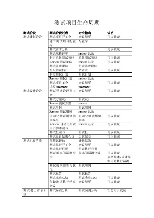 测试项目生命周期