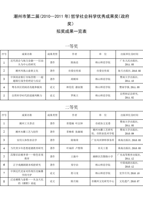 潮州市哲学社会科学优秀成果奖申报一览表