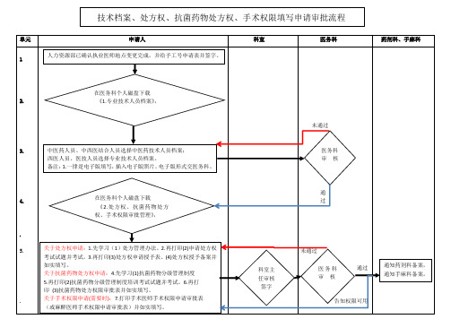 技术档案、处方权、抗菌药物处方权、手术权限填写申请审批流程