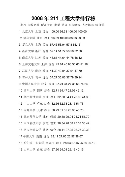 2008年211工程大学排行榜