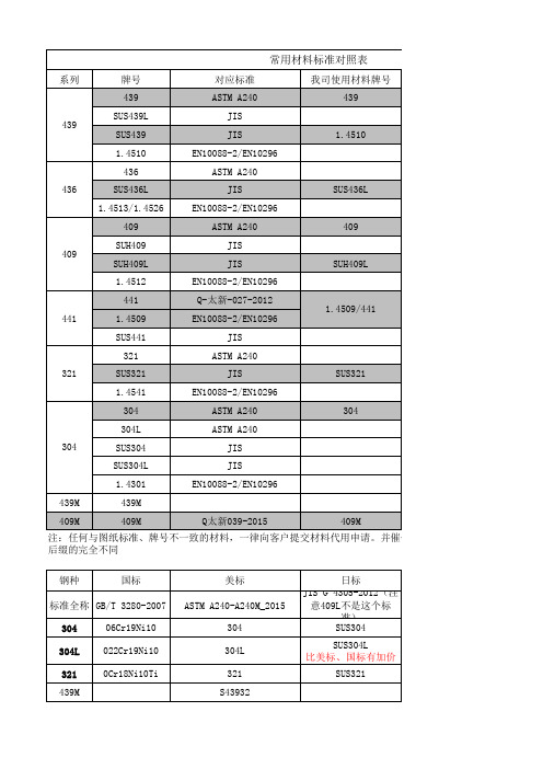 常用材料标准对照表